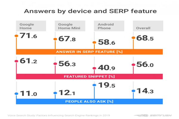 statistics on the rate of answers by type of device and SERP features