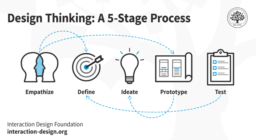Infographic illustrating the five stages of the design thinking process: empathize, define, ideate, prototype, and test, represented with simple black-and-blue icons connected by dotted arrows.